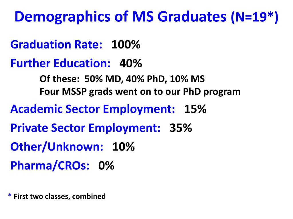 demographics of ms graduates n 19
