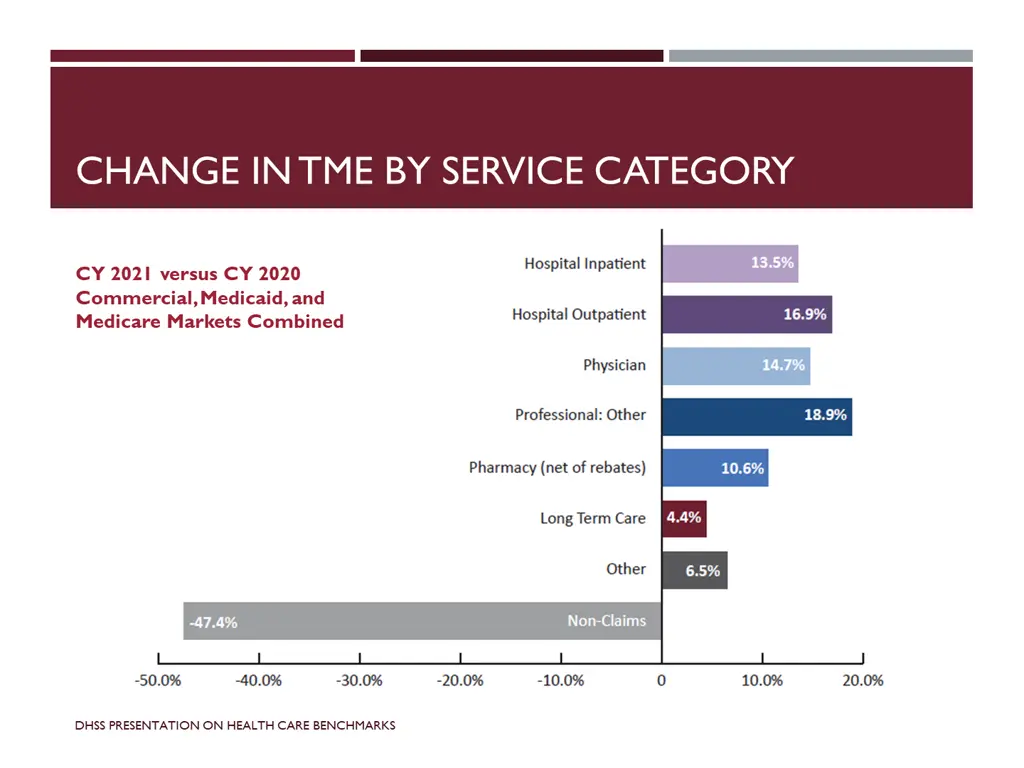 change in tme by service category