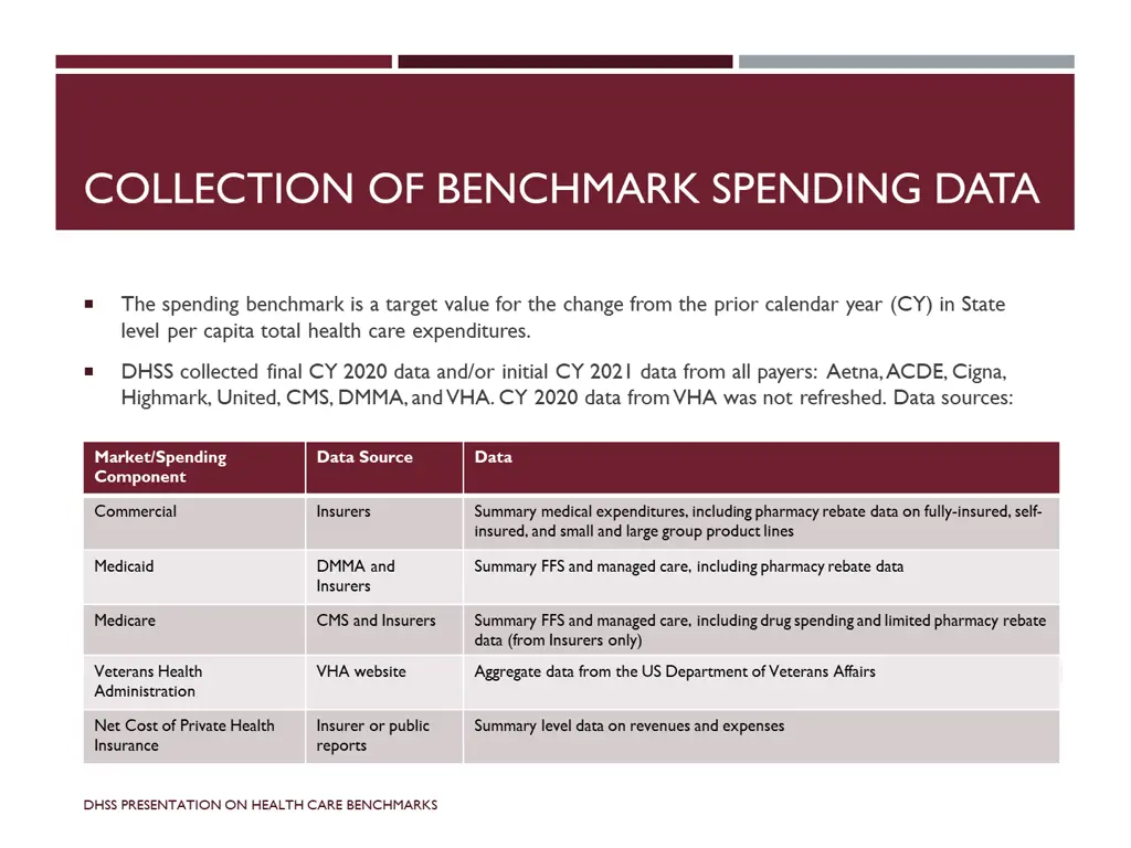 collection of benchmark spending data