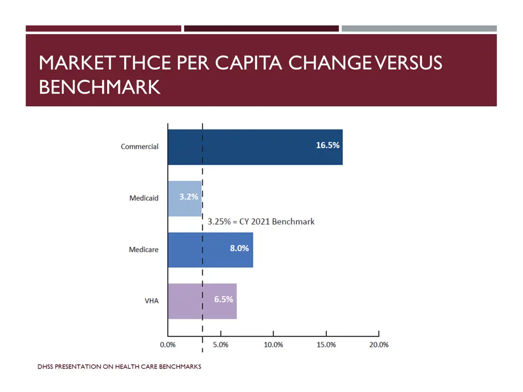 market thce per capita change versus benchmark