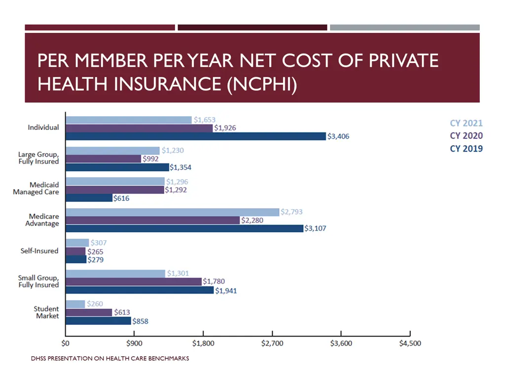 per member per year net cost of private health