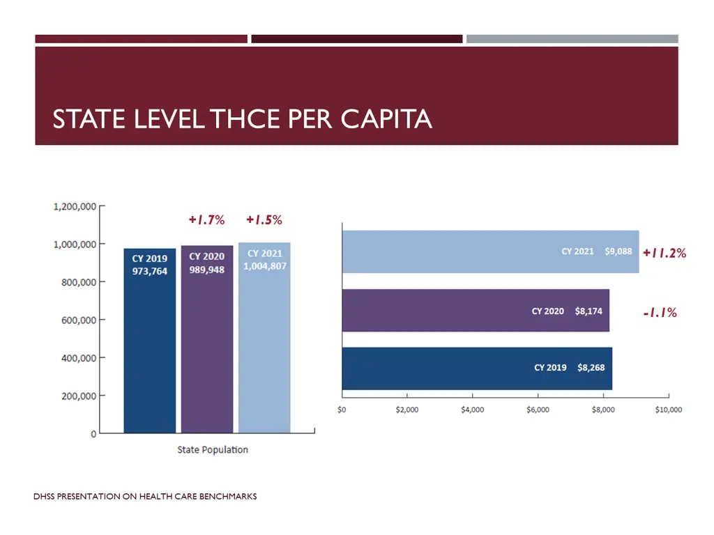 state level thce per capita