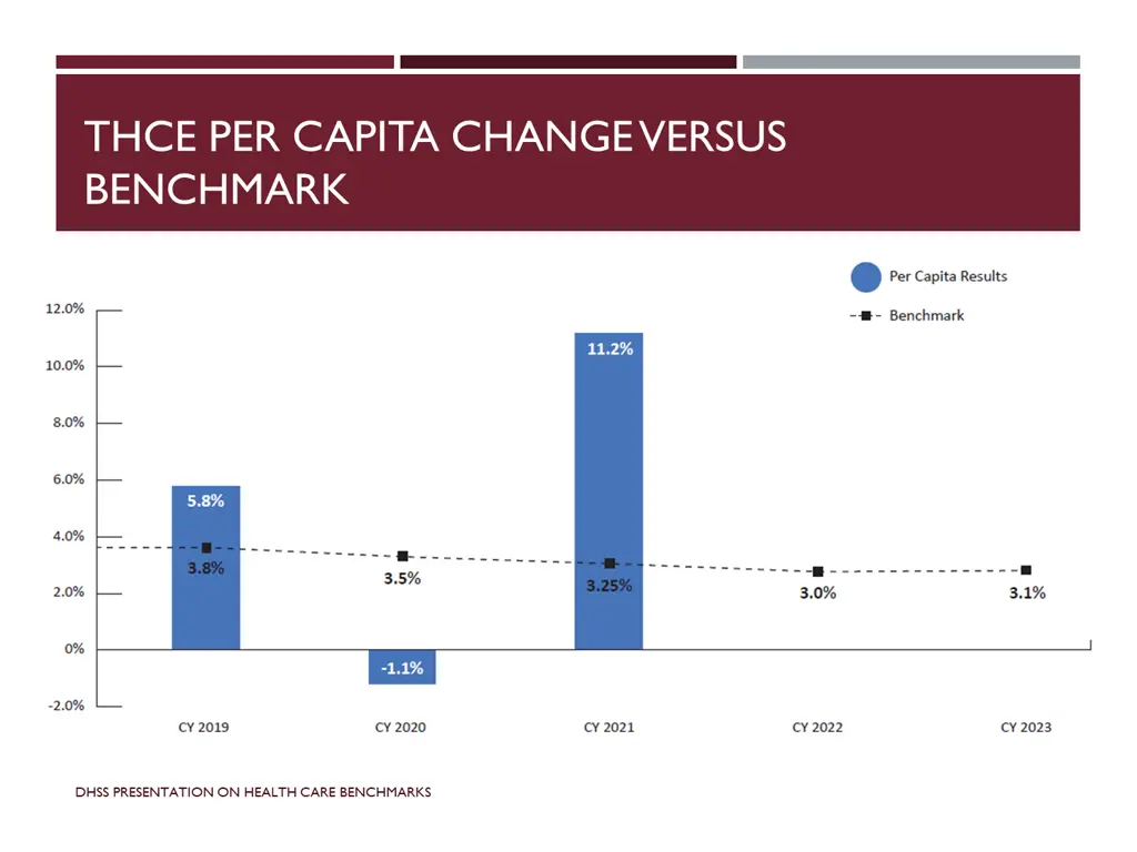 thce per capita change versus benchmark