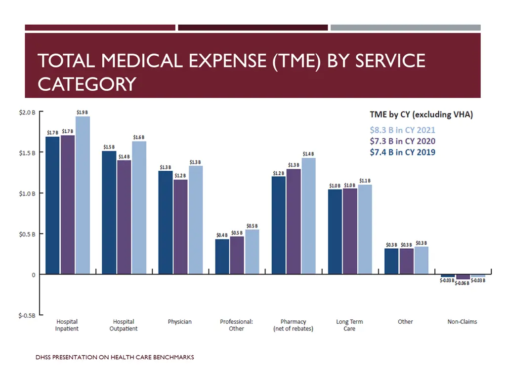 total medical expense tme by service category