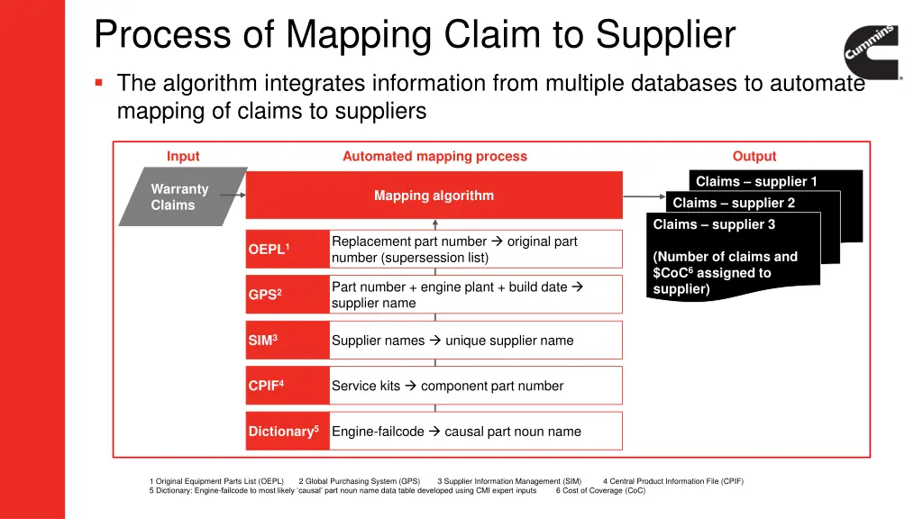 process of mapping claim to supplier 1