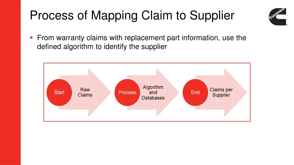 process of mapping claim to supplier