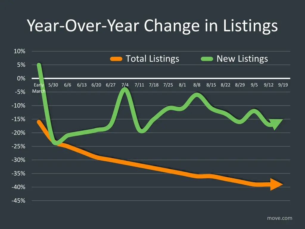 year over year change in listings