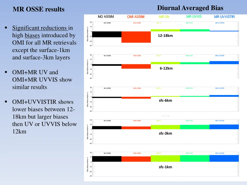 diurnal averaged bias 1