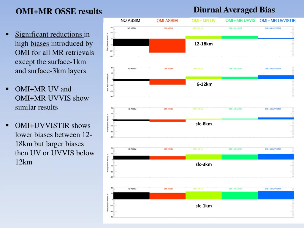 diurnal averaged bias