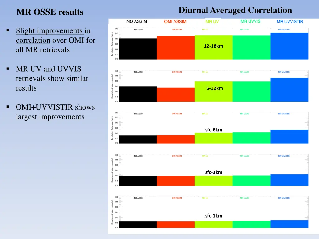 diurnal averaged correlation 1