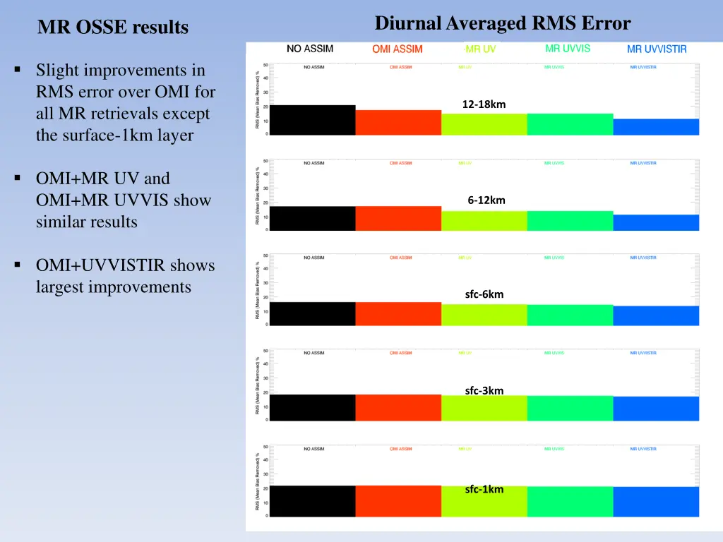diurnal averaged rms error