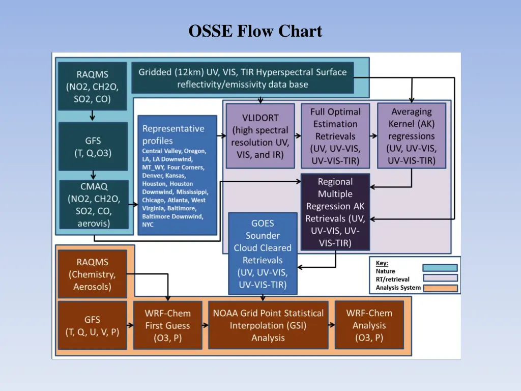 osse flow chart