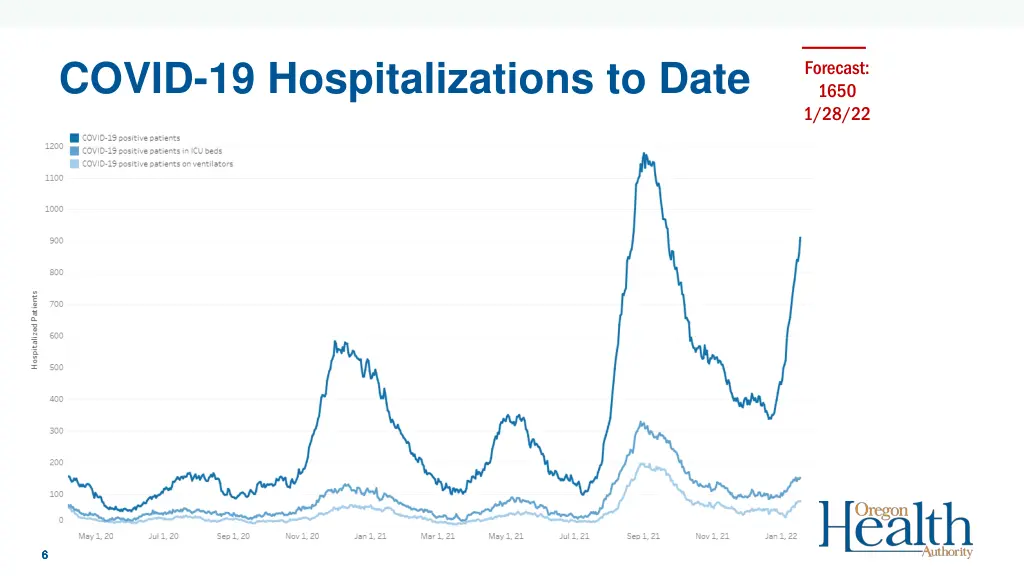 covid 19 hospitalizations to date