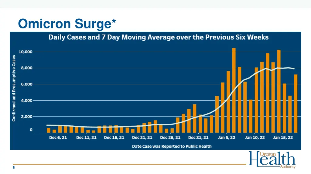 omicron surge