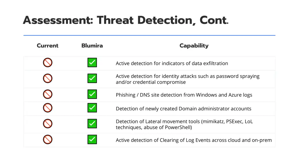 assessment threat detection cont