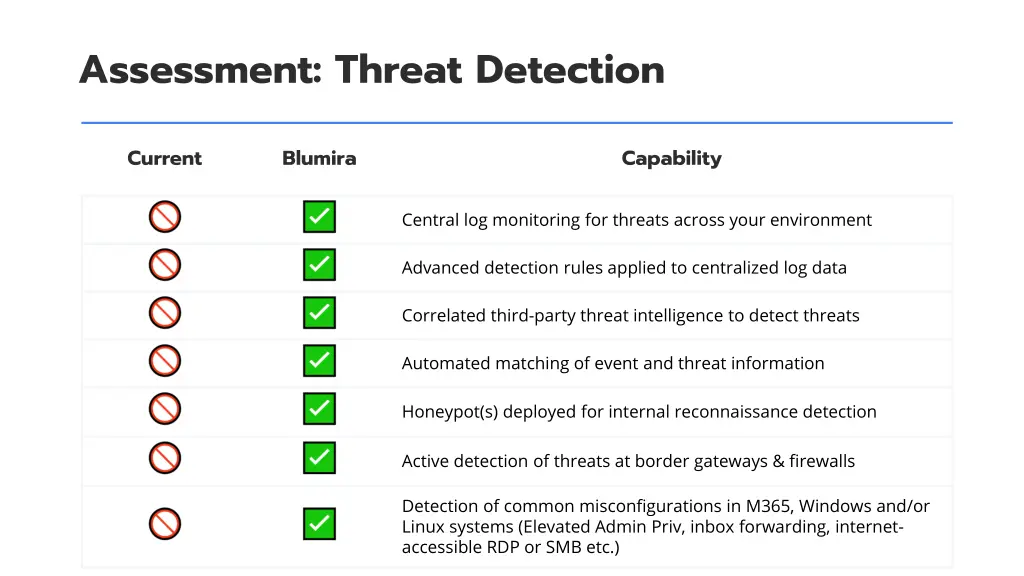 assessment threat detection