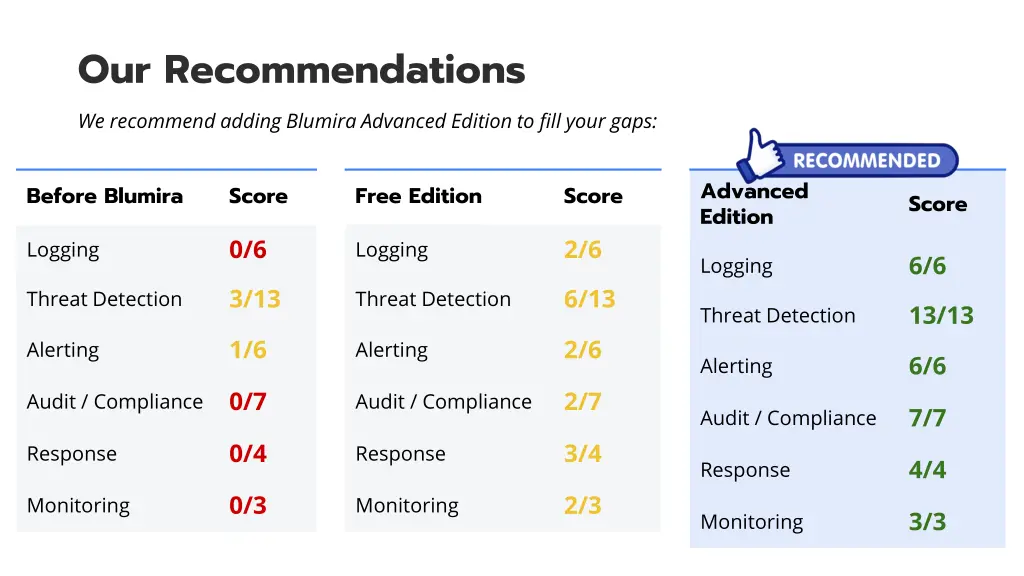our recommendations we recommend adding blumira