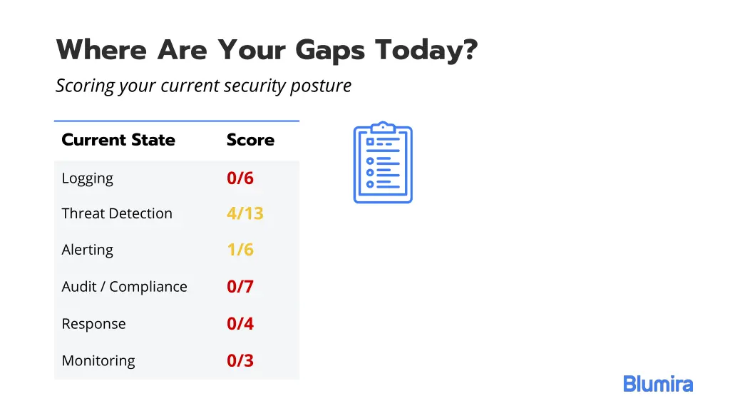 where are your gaps today scoring your current