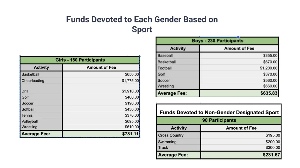 funds devoted to each gender based on sport