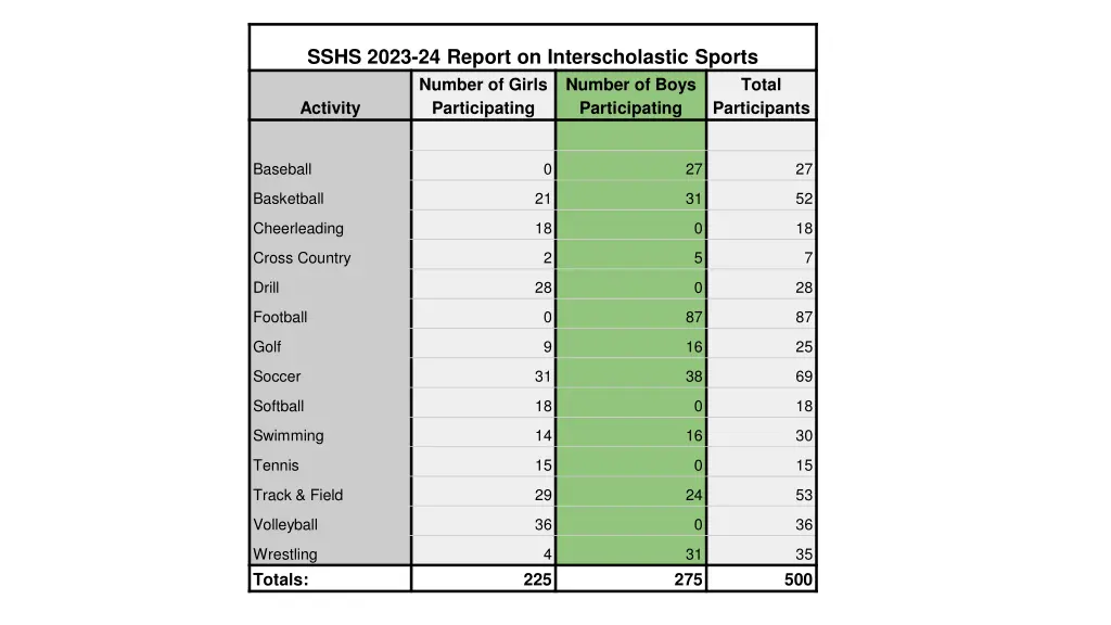 sshs 2023 24 report on interscholastic sports