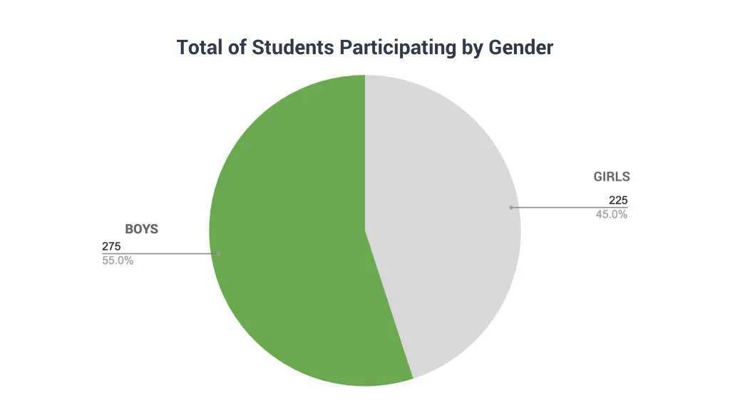total of students participating by gender