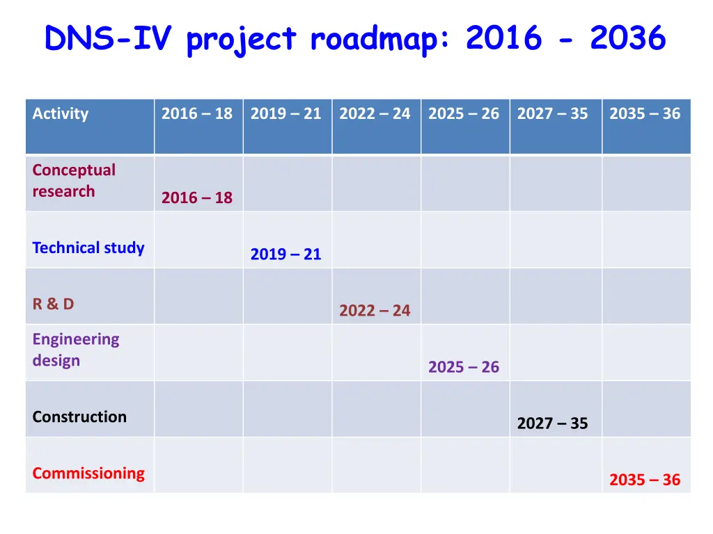 dns iv project roadmap 2016 2036