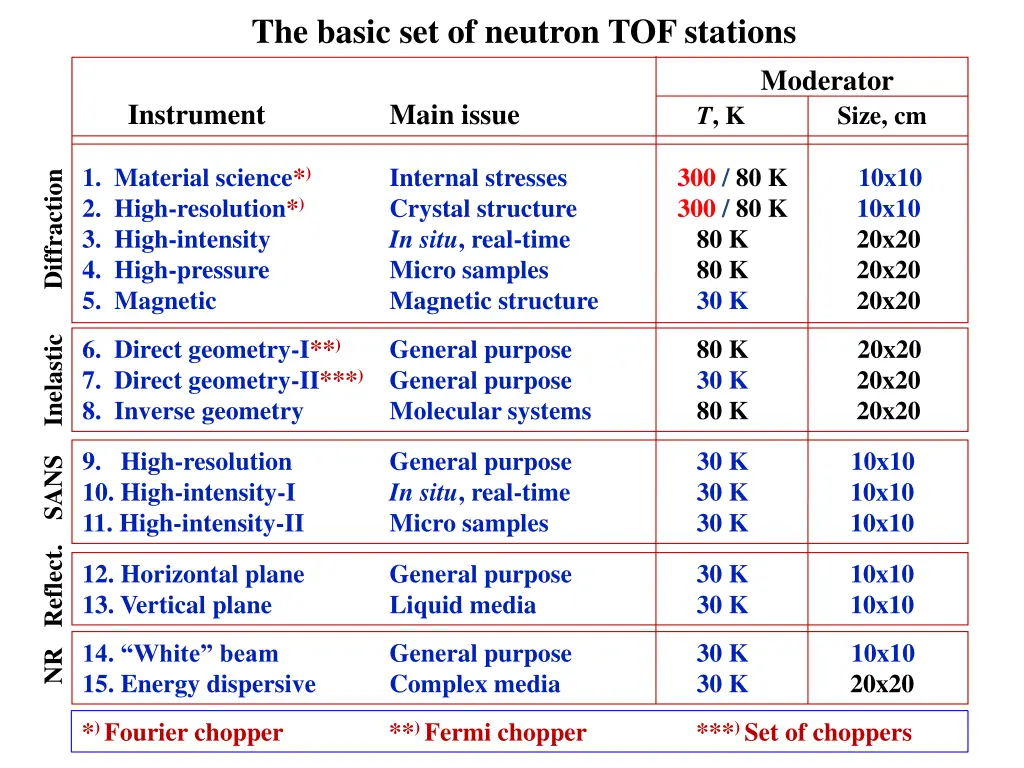 the basic set of neutron tof stations