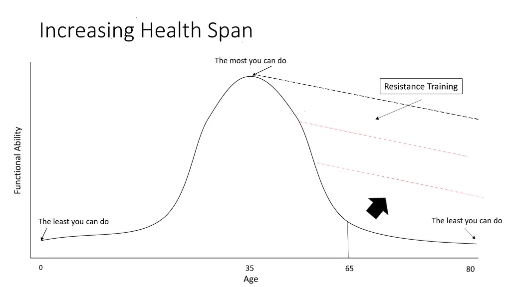 increasing health span