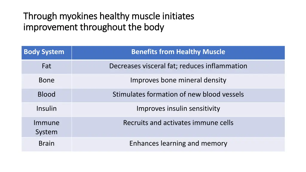 through myokines healthy muscle initiates through