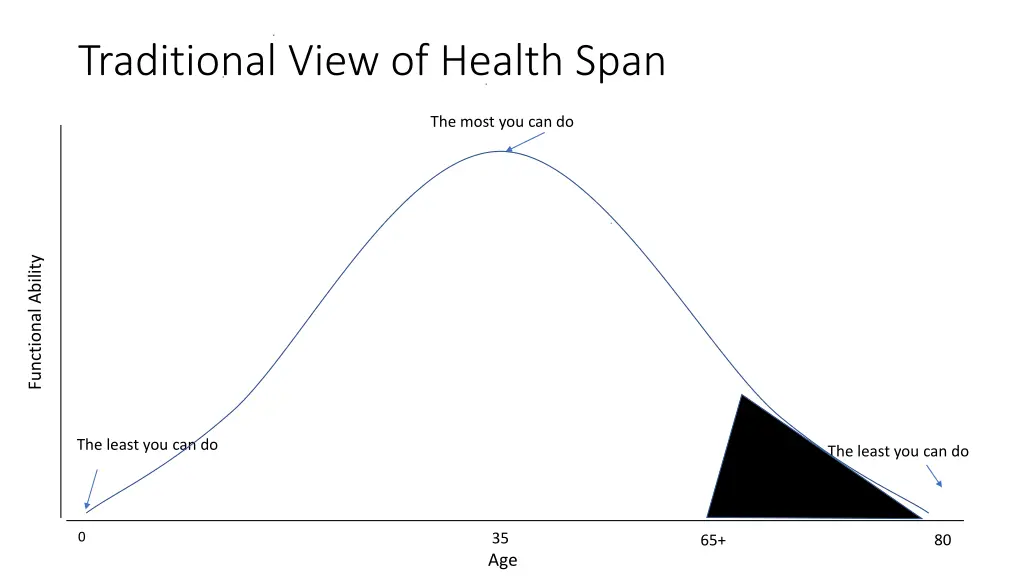 traditional view of health span