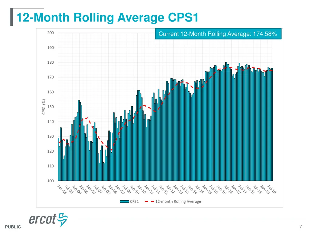 12 month rolling average cps1