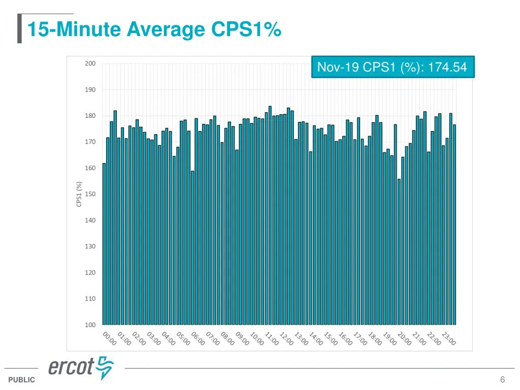 15 minute average cps1