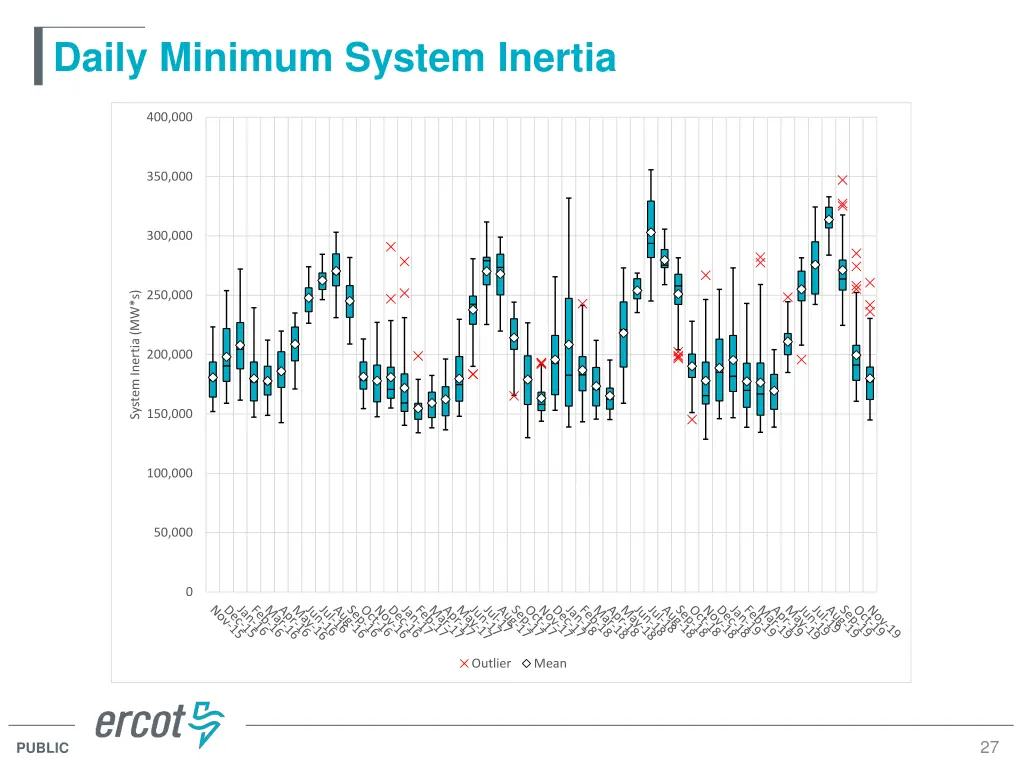 daily minimum system inertia