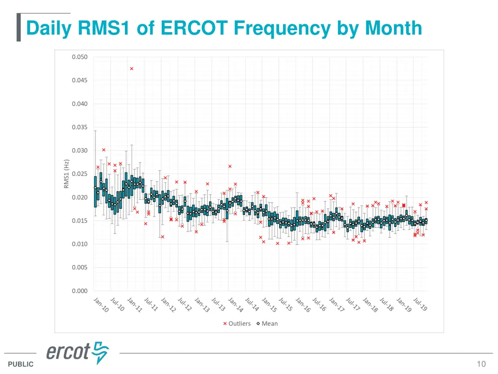 daily rms1 of ercot frequency by month 1