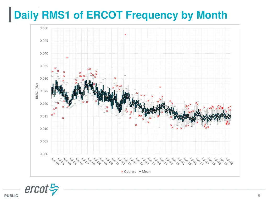 daily rms1 of ercot frequency by month