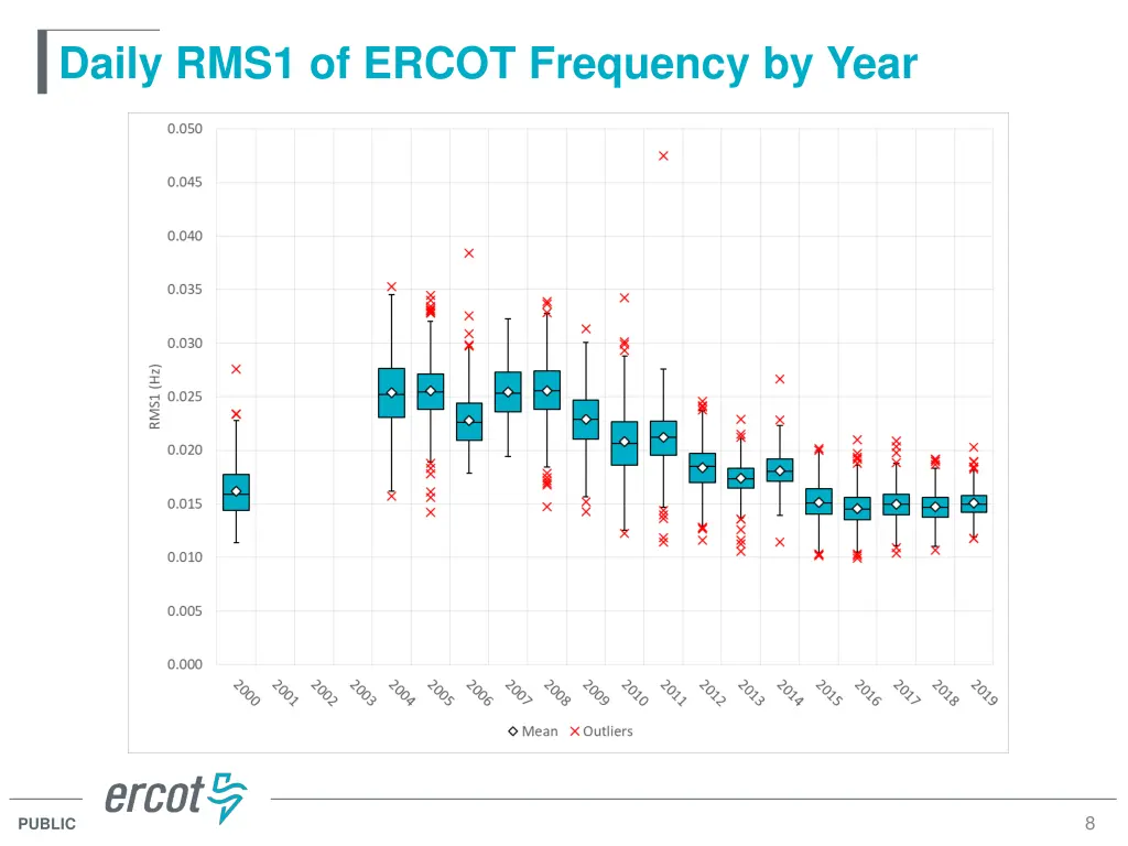 daily rms1 of ercot frequency by year