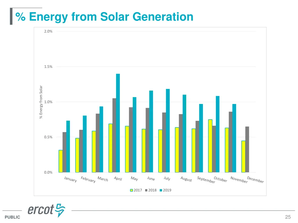 energy from solar generation