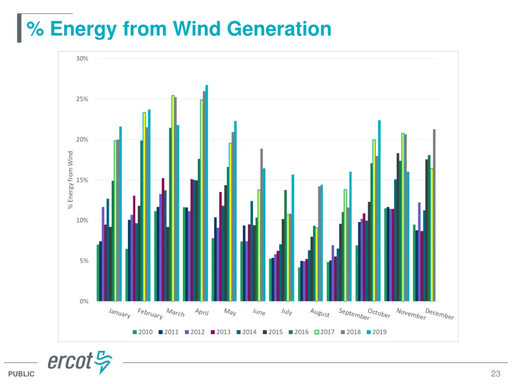 energy from wind generation