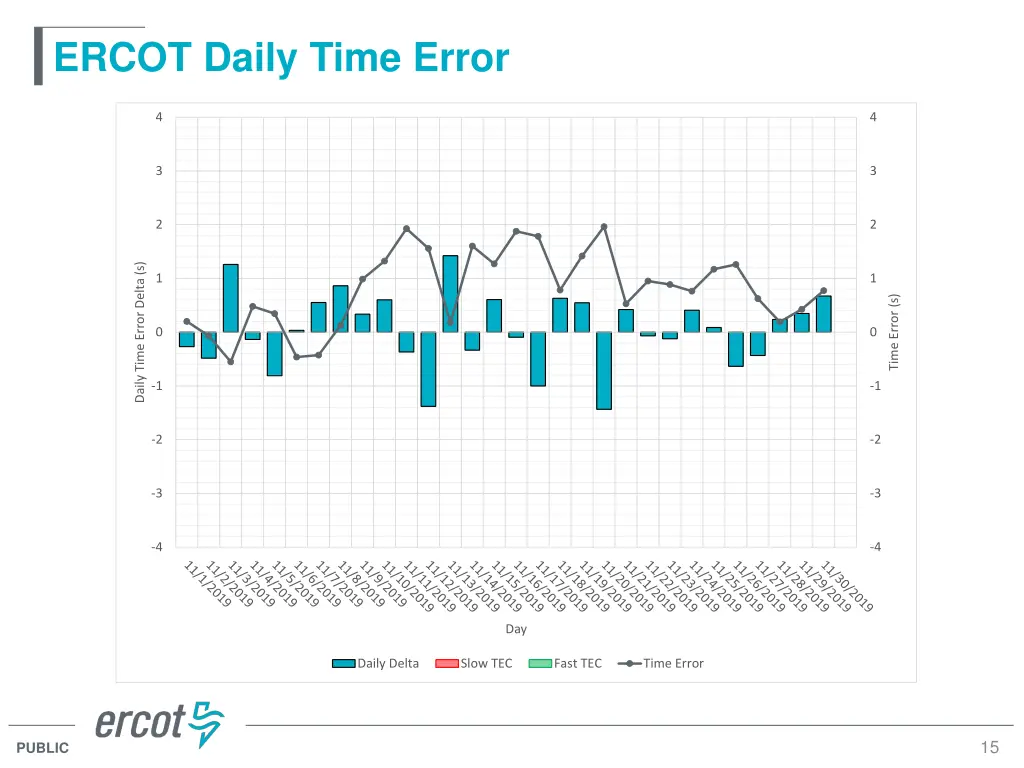 ercot daily time error