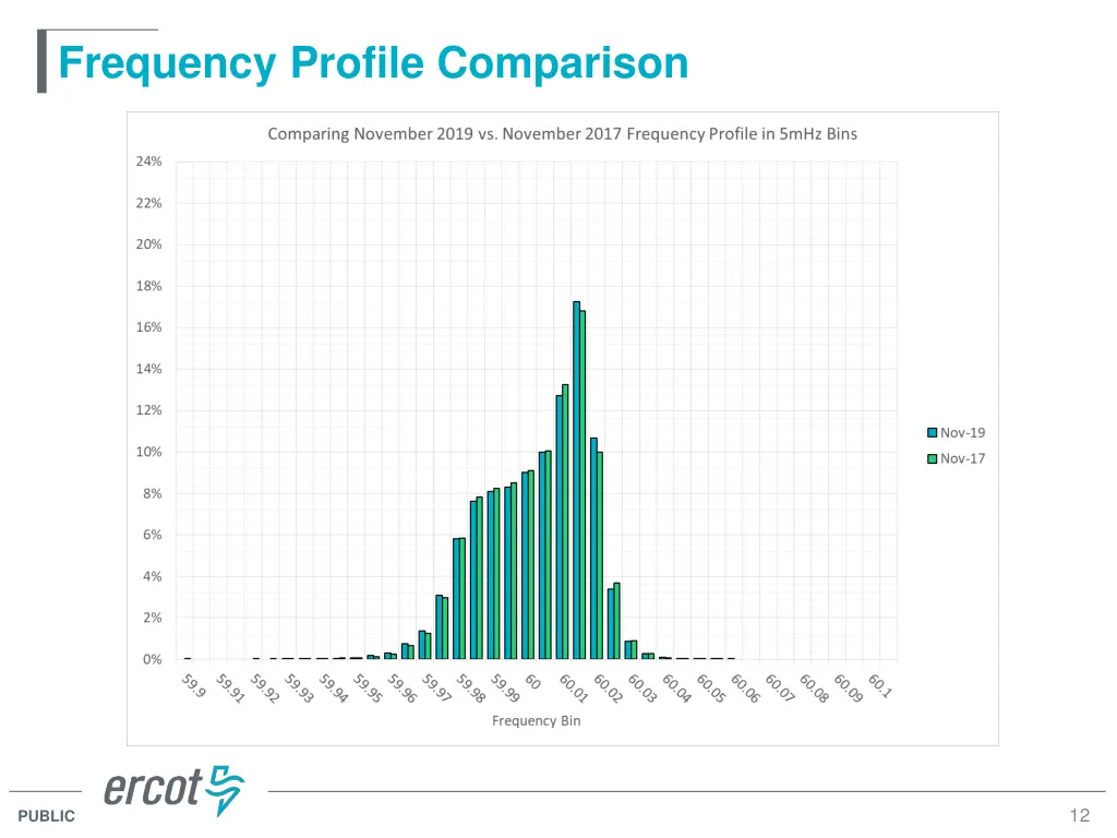 frequency profile comparison 1