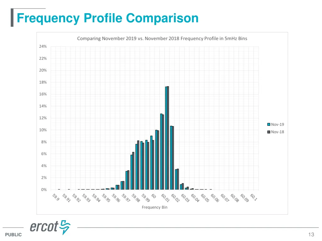 frequency profile comparison 2