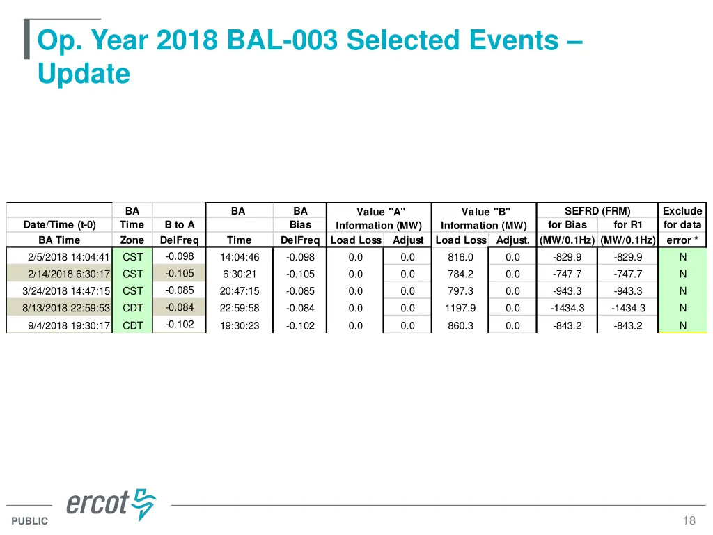 op year 2018 bal 003 selected events update