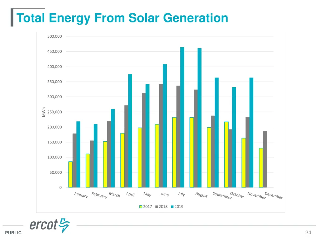 total energy from solar generation