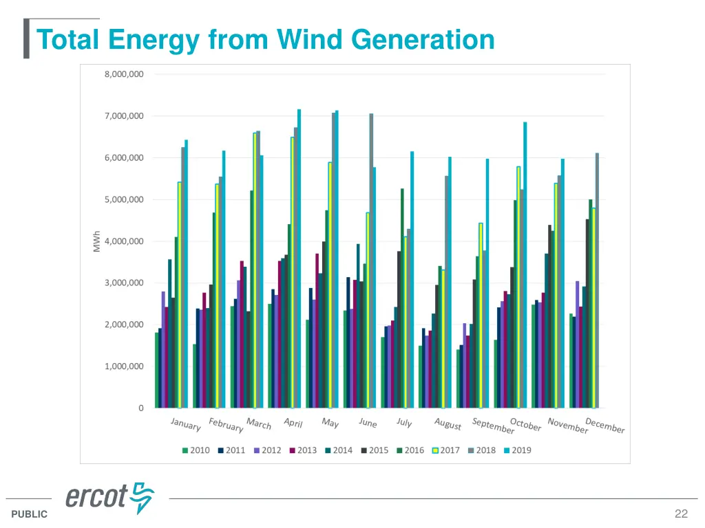 total energy from wind generation