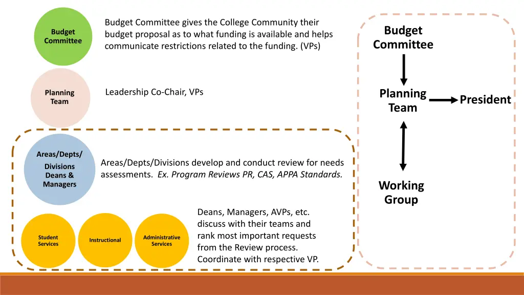 budget committee gives the college community