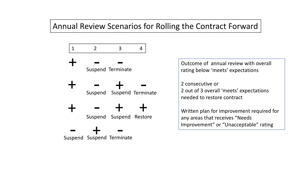 annual review scenarios for rolling the contract