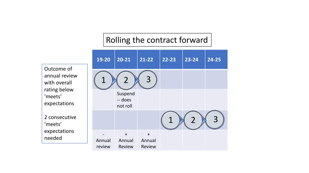 rolling the contract forward 1