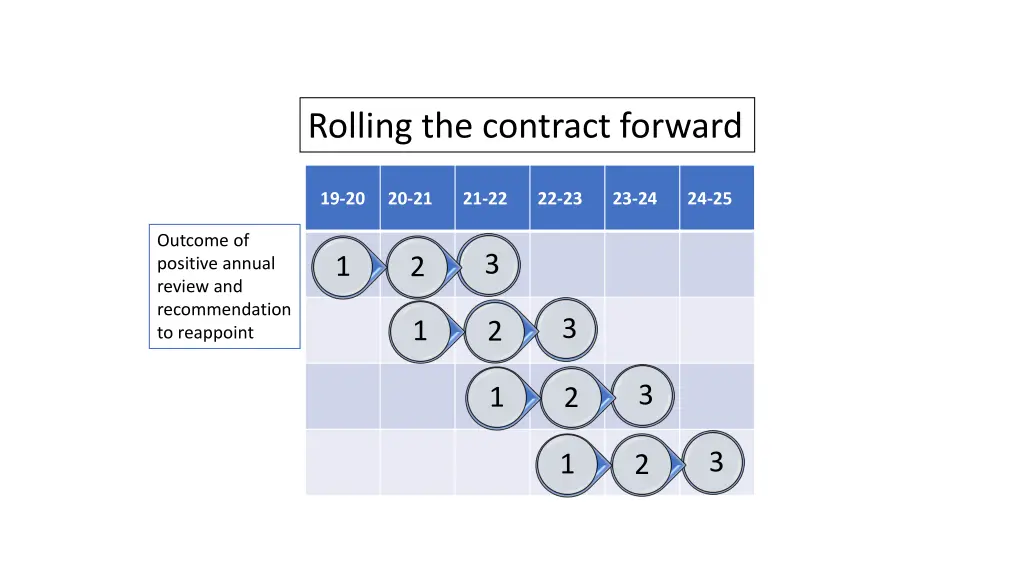 rolling the contract forward
