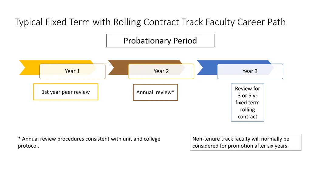 typical fixed term with rolling contract track