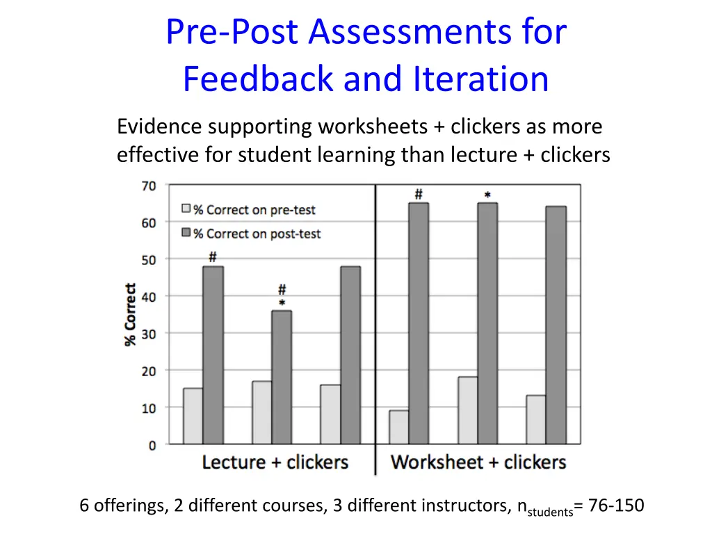 pre post assessments for feedback and iteration